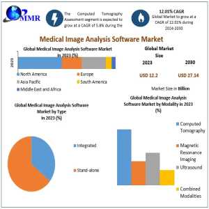 Advancements In Healthcare Imaging Drive Market To Nearly $27.14B By 2030