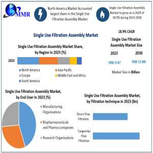 Advancements In Single Use Filtration Technology Boosting Market Growth