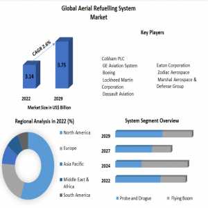 Aerial Refuelling System Market Revenue Growth Regional Share Analysis And Forecast Till 2029