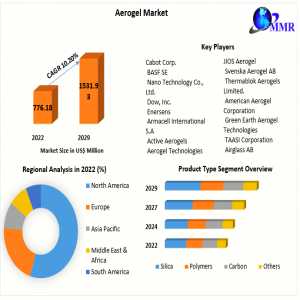 Aerogel Market Major Key Players And Industry Analysis Till 2030