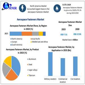 Aerospace Fasteners Market Growth: Valued At US$ 7.51 Bn In 2023, Projected To Reach US$ 12.95 Bn By 2030