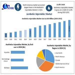 Aesthetics Injectables Market Trends And Forecast: Rising Demand Through 2032