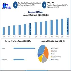 Agarwood Oil Market Growth Fueled By Rising Demand For Natural Fragrances And Aromatherapy