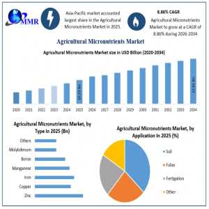 Agricultural Micronutrients Market Report Covering Growth And Key Developments