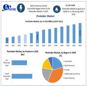 Agricultural Modernization And Crop Yield Optimization Support Global Pesticides Market Growth