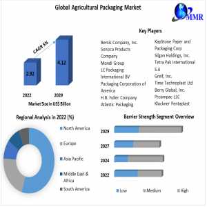 Agricultural Packaging Market To Witness 5% CAGR Expansion By 2029 Global Growth, Competitive Landscape, And Forecast To 2029