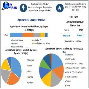 Agricultural Sprayer Market	Future Scope, Industry Insight, Key Takeaways, Revenue Analysis And Forecast To 2030