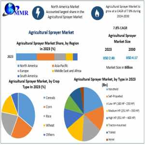 Agricultural Sprayer Market	Revenue And Price Trends By Regions, Global Industry Size, Growth Strategies, And Challenges Forecast To 2029