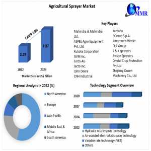 Agricultural Sprayer Market	Size, Share, Global Industry Outlook By Types, Applications, And End-User Analysis Industry Growth Forecast To 2029