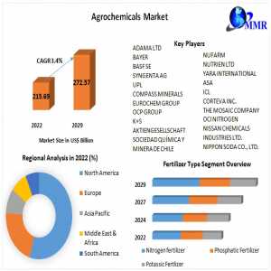 Agrochemicals Market Revenue And Price Trends By Regions, Global Industry Size, Growth Strategies, And Challenges Forecast To 2029