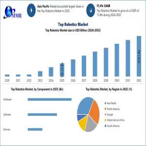 AI And Automation Drive Expansion Of The Top Robotics Market