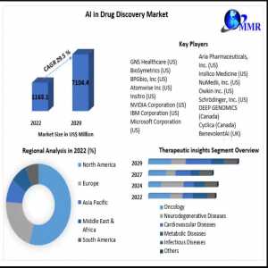 AI In Drug Discovery Market Industry Outlook, Key Players, Segmentation Analysis, Business Growth