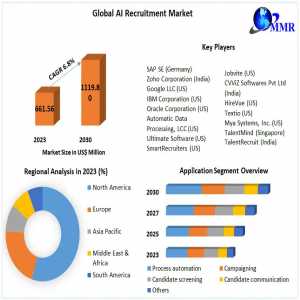 AI Recruitment Industries Poised For Significant Growth, Estimated To Hit USD 1119.80 Mn By 2030 With A 6.8%