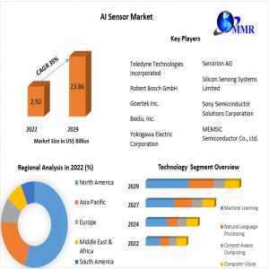 AI Sensor Market Forecast: Anticipated 35% Growth To USD 23.86 Bn By 2029