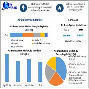 Air Brake System Market: Size, Share, Revenue, And Future Scope For 2024-2030