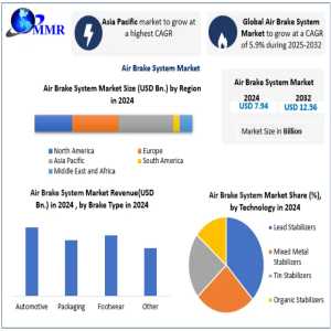 Air Brake System Market Strategic Analysis Of Key Players 2025-2032