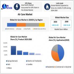 Air Care Market	Growth, Size, Share, Opportunities, Industry Analysis & Forecast To 2030