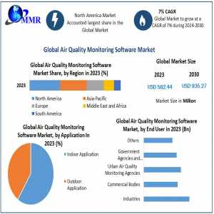 Air Quality Monitoring Software Market Statistics, Industry Trends, Competition Strategies, Key Players, Regional Analysis By Forecast To 2030