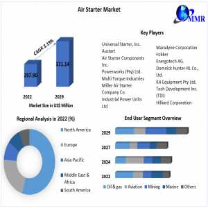 Air Starter Market Industry Growth Analysis, Dominant Sectors With Regional Analysis And Competitive Landscape Till 2029