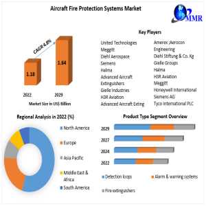 Aircraft Fire Protection Systems Market Report With CAGR & Revenue Projections