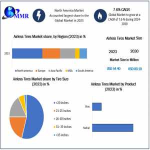 Airless Tires Market Future Growth, Competitive Analysis And Forecast 2030