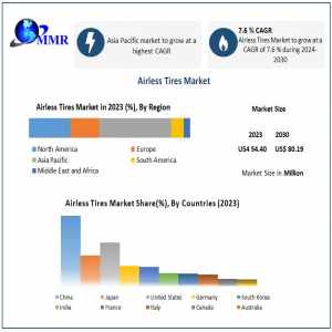 Airless Tires Market Upcoming Opportunities, Demands And Forecast To 2030