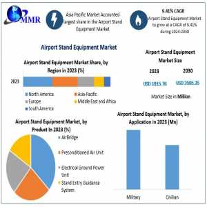 Airport Stands Equipment Market Revenue Growth Developments Size Share And Forecast 2030