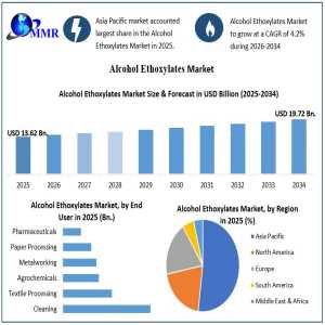 Alcohol Ethoxylates Market: Industry Trends And Growth Opportunities