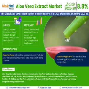 Aloe Vera Extract Market Set For Explosive Growth With 8.8% CAGR By 2028