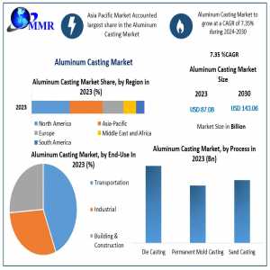 Aluminum Casting Market Set For Growth With Building & Construction Dominance