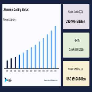 Aluminum Casting Market: Trends, Growth Factors, Opportunities, And Key Developments In 2025