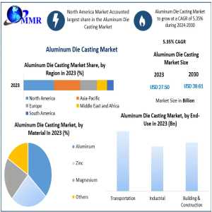 Aluminum Die Casting Market: Building & Construction Segment Leading The Way