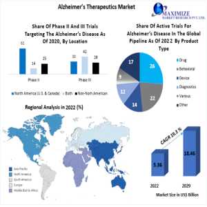 Alzheimer’s Therapeutics Market Growth Breakdown: New Therapies & R&D