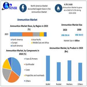 Ammunition Market Valued At USD 29.14 Billion In 2023, Projected To Reach Nearly USD 40 Billion By 2030