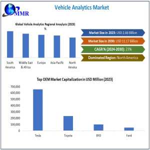 Analytics-driven Insights Propel Vehicle Analytics Market To USD 11 Billion Milestone