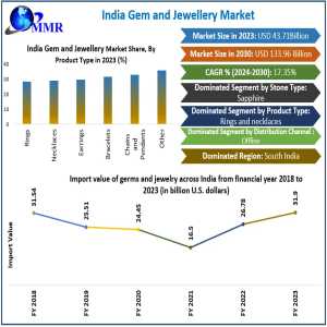 Analyzing The Surge In India’s Gem And Jewellery Market From USD 43.71 Bn To USD 133.96 Bn