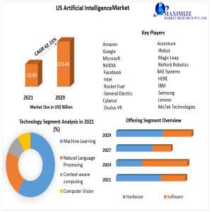 Analyzing The US AI Market's Projected CAGR Of 42.15%