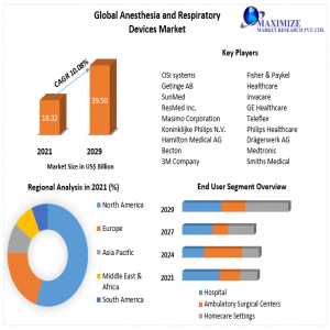 Anesthesia And Respiratory Devices Market Key Players Data, Industry Analysis, Segmentation, Share, Size, Opportunities And Forecast To 2022-2029