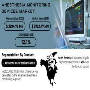 Anesthesia Monitoring Devices Market Size, Share, Trends, Analysis, COVID-19 Impact Analysis And Forecast 2024-2031