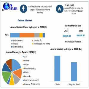 Anime Market Mosaic: Segmentation, Outlook, And Overview For Business Success | 2024-2030