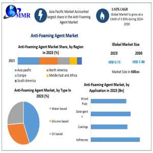 Anti-Foaming Agent Market Demand Forecast: Key Drivers Of Growth And Strategic Market Opportunities