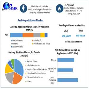 Anti-fog Additives Market Insights: Specialty Additives And Smart Packaging Drive Expansion