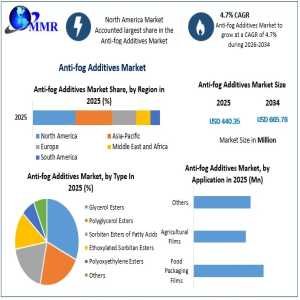 Anti-fog Additives Market Report: Market Size, Growth Drivers & Strategic Analysis