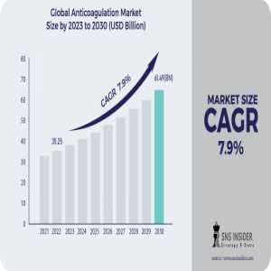 Anticoagulation Market Size, Share, Trends, Analysis, And Forecast 2024-2031