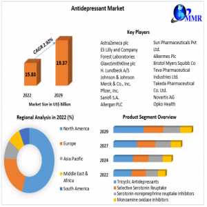 Antidepressant Market Growth Factors, Top Manufacturers, Future Investment, Regional Outlook, Future Plans And Forecast To 2029