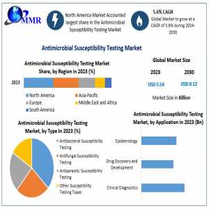 Antimicrobial Susceptibility Testing Market Sector Report, Scale, Primary Influences, And Projected Trends