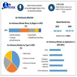 Antimony Market Trends, Research Report, Growth, Opportunities, Forecast -2030
