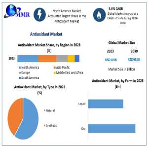 Antioxidant Market Value To Reach New Heights By 2030