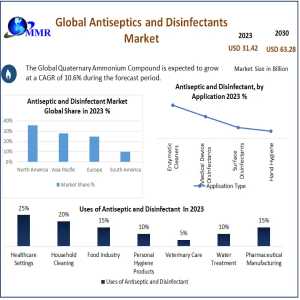 Antiseptics And Disinfectants Market Key Player, Growth, With Covid-19 Impact Analysis, Share, Size, Leading Players, Industry Growth And Forecast 2030