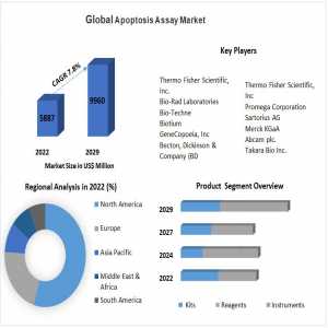 Apoptosis Assay Market Growth Innovations On Top Key Players 